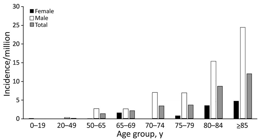 Age-specific and sex-specific incidence (cases/1 million persons) of Shewanella species bloodstream infections, Queensland, Australia.
