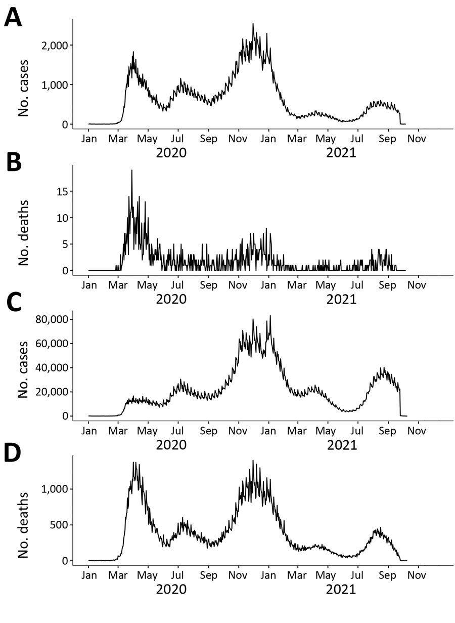 Comparison of COVID-19 cases and deaths among HCWs and in the non-HCW population, United States, January 2020–October 2021. A) Confirmed cases in HCW. B) HCW deaths. C) Confirmed cases in the non-HCW population. D) Confirmed deaths in non-HCW population. HCW, healthcare worker.