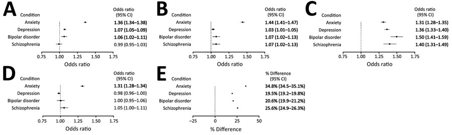 Outcomes of hospitalized COVID-19 patients (n = 664,956), by mental health condition diagnosis, compared with patients without mental health condition diagnoses in the Premier Healthcare Database Special COVID-19 Release, United States, March 2020–July 2021. For each condition, odds ratios represent the odds of the given outcome for patients with the condition compared with patients without mental health conditions. For length of stay, percentages represent the percentage difference in length of stay for patients with the condition compared with patients without mental health conditions. Covariates were selected based on factors known or plausibly associated with both the mental health condition and given outcome. Bolded values indicate statistical significance (2-sided α = 0.05), adjusted for multiple comparisons using the Bonferroni-Holm method. Descriptive statistics for each outcome, by mental health condition, and results from unadjusted models, are provided in the Appendix. 