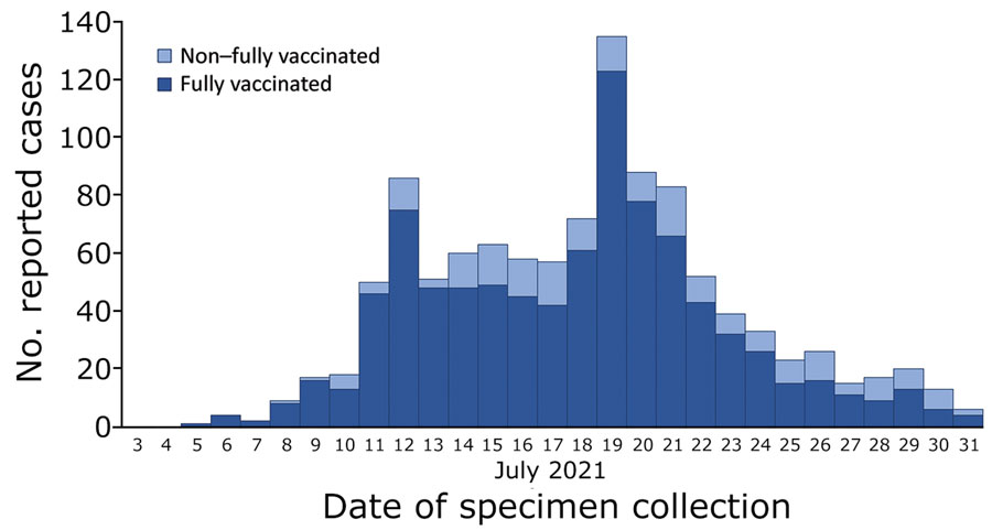 Primary cluster-associated cases of severe acute respiratory syndrome coronavirus 2 infection (n = 1,098), by vaccination status and date of specimen collection, after large public gatherings in Provincetown, Massachusetts, USA, July 2021. Fully vaccinated persons were those who were >14 days after completion of all recommended doses of a US Food and Drug Administration‒authorized coronavirus disease vaccine (2 doses of Pfizer/BioNTech [https://www.pfizer.com] or Moderna [https://www.modernatx.com], or 1 dose of Johnson & Johnson [https://www.jandj.com]), with documentation in their state immunization information system or self-report of vaccination details during case investigation. Non–fully vaccinated includes persons who were partially vaccinated or unvaccinated or whose vaccination status was unknown.