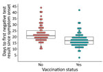 Days to first negative test result since symptom onset among patients who survived, stratified by vaccination status, n = 144, for impact of recombinant vesicular stomatitis virus–Zaire Ebola virus vaccination on Ebola virus disease illness and death, Democratic Republic of the Congo. Horizontal lines within boxes indicate medians; error bars indicate interquartile ranges, p<0.0001, by Wilcoxon rank sum test. 