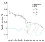 Deaths averted because of vaccination according to a model used to evaluate effectiveness of global COVID-19 vaccination campaign. The graph represents the difference in total deaths under the counterfactual scenario (without vaccination) and under the baseline scenario (with vaccination) as a percentage of the population. We compared 5 counterfactual scenarios under without-vaccination in which we set the transmission rates after April 16, 2021, to reduce by 0, 10%, 15%, 20%, and 50% compared with the baseline scenario. The y-axis 0.3% means 3 persons per 1,000 population were saved from COVID-19–related death because of vaccination. The absolute value of negative deaths averted results from substantial reduction in transmission rate, rather than vaccination. β(t), time-varying transmission rate; BRA, Brazil; CAN, Canada; COL, Colombia; DEU, Germany; ESP, Spain; FRA, France; GBR, Great Britain (United Kingdom); IND, India; ITA, Italy; MEX, Mexico; RUS, Russia; USA, United States. 