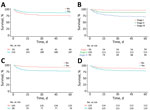 Survival curves for in-hospital death in children treated for tuberculous meningitis at Hasan Sadikin Hospital, Bandung, Indonesia, 2011–2020. A) Known bacillus Calmette-Guérin (BCG) vaccination status (yes/no); B) tuberculous meningitis stage (I–III); C) radiographic evidence of hydrocephalus (yes/no); D) presence of seizures at hospital admission (yes/no).