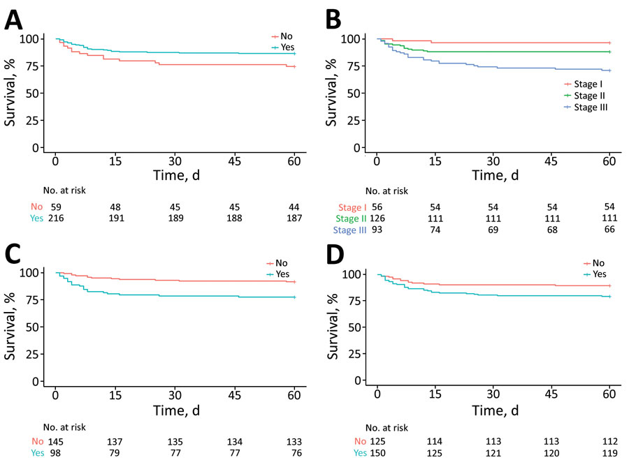 Survival curves for in-hospital death in children treated for tuberculous meningitis at Hasan Sadikin Hospital, Bandung, Indonesia, 2011–2020. A) Known bacillus Calmette-Guérin (BCG) vaccination status (yes/no); B) tuberculous meningitis stage (I–III); C) radiographic evidence of hydrocephalus (yes/no); D) presence of seizures at hospital admission (yes/no).