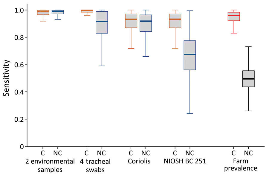 Sensitivity comparison of 4 sampling techniques used to detect highly pathogenic avian influenza A(H5N8) clade 2.3.4.4b virus from 63 poultry farms, France, December 2020–April 2021. Sampling was conducted in poultry houses with and without clinical signs among flocks. Box plots show 95% CIs; horizontal lines in boxes indicate means, error bars SDs. The 2 environmental samples refer to 2 wipes collected in the animal houses, 1 on feeders and 1 on walls. Tracheal swab samples refer to 4 pools of 5 swab samples collected per house. Aerosol samples were collected from 19 poultry houses by using the Coriolis Compact (Bertin Instruments, https://www.bertin-instruments.com) and the NIOSH BC 251 (https://www.cdc.gov/niosh). The NIOSH BC 251 sampling device has 3 fractions for different particle sizes; fraction 1 for >4 µm, fraction 2 for 1–4 µm, and fraction 3 for <1 µm. Farm-level disease prevalence was 0.96 for houses in which animals had clinical signs and 0.5 in houses in which animals did not have clinical signs. C, clinical signs; NC, no clinical signs; NIOSH, National Institute for Occupational Safety and Health.