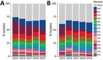 Prevalence of Clostridioides difficile ribotypes detected each year from healthcare-associated (A) and community-associated (B) infections among adults, Canada, 2015–2019.