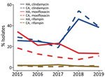 Antimicrobial resistance rates for HA and CA Clostridioides difficile infections among adults, Canada, 2015–2019. CA, community-associated; HA, healthcare-associated.