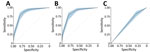 Comparison of strength of discrimination using areas under the curve for study of risk prediction score for pediatric patients with suspected Ebola virus disease in West Africa. A) Ebola diagnostic model; B) Pediatric Ebola Risk Score; C) World Health Organization criteria. The shaded blue regions within each of the panels represent the confidence bands for the areas under the curve.