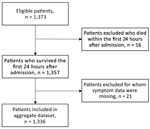 Selection process for Democratic Republic of the Congo (validation) dataset for study of risk prediction score for pediatric patients with suspected Ebola virus disease in West Africa.