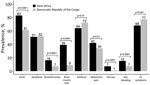 Prevalence of clinical symptoms for pediatric patients with suspected Ebola virus disease in West Africa, September 2014–September 2015, compared with Democratic Republic of the Congo, 2018–2019.