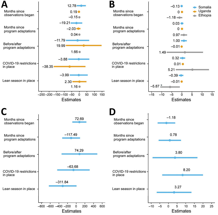 Summary and comparison of facility-level interrupted time series models used in study of outcomes after acute malnutrition programs were adapted for COVID-19 in 3 countries, showing the absolute difference in average total admissions (A), aggregate cure rate (B), average total screened (C), and average length of stay (D) in 12 Somalia outpatient therapeutic facilities, 5 Uganda targeted supplementary feeding program facilities, and 81 Ethiopia outpatient therapeutic program facilities attributed to immediate and long-term effects of program adaptations, lean seasons, and COVID-19 lockdowns. Circles (data markers) and lines indicate point estimates and 95% CIs. Point estimates are labeled, and the asterisk indicates fixed effects with statistically significant results (p<0.05). Total screened and average length of stay was analyzed for Somalia only. COVID-19 restrictions in place refers to COVID-19 mitigation policies that restrict movement, including restrictions on transportation, lockdowns, and curfews. Lean seasons refer to months of increased food insecurity. Time frame analyzed varies by country.