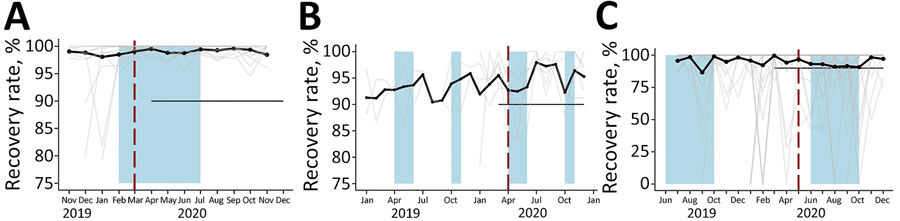 Recovery rates in 12 Somalia outpatient therapeutic programs (A), 5 Uganda targeted supplementary feeding programs (B), and 81 Ethiopia outpatient therapeutic programs (C) at community management of acute malnutrition facilities. Black dots and lines indicate the values across all facilities in each country. Gray lines indicate values for each facility. Red vertical dashed lines indicate date program adaptation began. Black horizontal lines indicate dates that COVID-19 restrictions were in place. Lean seasons are indicated by blue shading. COVID-19 restrictions in place refers to COVID-19 mitigation policies that restrict movement, including restrictions on transportation, lockdowns, and curfews. Lean seasons refer to months of increased food insecurity. Time frame varies for each country.