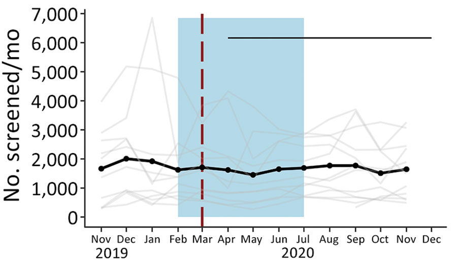 Total screened in community management of acute malnutrition facility outpatient therapeutic programs, Somalia, November 2019–December 2020. Black dots and line indicate the mean values across all facilities. The gray line indicates the raw values for each facility. Red vertical dashed lines indicate date program adaptations began. Black horizontal line indicates dates that COVID-19 restrictions were in place. Blue shading indicates lean seasons. COVID-19 restrictions in place refers to COVID-19 mitigation policies that restrict movement (e.g., restrictions on transportation, lockdowns, and curfews). Lean seasons refer to months of increased food insecurity.