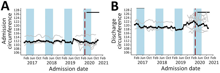 Admission (A) and discharge (B) mid–upper arm circumference at the child level in community management of acute malnutrition facility outpatient therapeutic programs, Somalia, November 2017–November 2020, Black data markers and lines indicate the mean value across all facilities. Gray line indicates raw values for each facility. Red vertical dashed lines indicate date program adaptations began. Black horizontal line indicates dates that COVID-19 restrictions were in place. Blue shading indicates lean seasons. COVID-19 restrictions in place refers to COVID-19 mitigation policies that restrict movement, including restrictions on transportation, lockdowns, and curfews. Lean seasons refer to months of increased food insecurity.