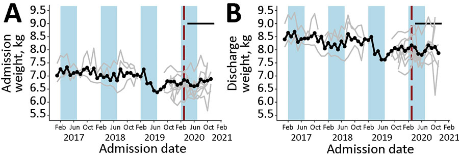 Admission (A) and discharge (B) weight at the child level in community management of acute malnutrition facility outpatient therapeutic programs, Somalia, November 2017–November 2020. Black data markers and line indicate the mean value across all facilities. Gray line indicates raw values for each facility. Red vertical dashed lines indicate date program adaptations began. Black horizontal line indicates dates that COVID-19 restrictions were in place. Blue shading indicates lean seasons. COVID-19 restrictions in place refers to COVID-19 mitigation policies that restrict movement, including restrictions on transportation, lockdowns, and curfews. Lean seasons refer to months of increased food insecurity.