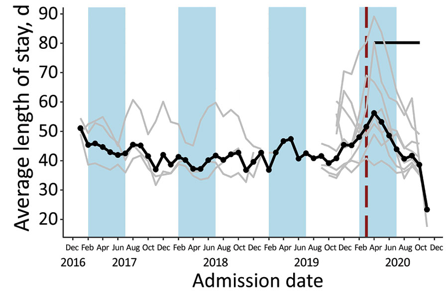 Average length of stay at the child level in community management of acute malnutrition facility outpatient therapeutic programs, Somalia, November 2017–November 2020. Black data markers and line indicate the mean value across all facilities. Gray line indicates raw values for each facility. Red vertical dashed lines indicate date program adaptations began. Black horizontal line indicates dates that COVID-19 restrictions were in place. Blue shading indicates lean seasons. COVID-19 restrictions in place refers to COVID-19 mitigation policies that restrict movement, including restrictions on transportation, lockdowns, and curfews. Lean seasons refer to months of increased food insecurity.
