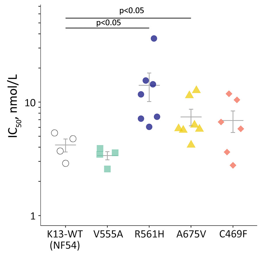 IC50 values for dihydroartemisinin for an artemisinin-susceptible, K13 WT Plasmodium falciparum strain (NF54) and in 4 P. falciparum patient isolates from Rwanda with K13 mutations. Indicated error bars display the mean + SE. p values were determined by Student t-test. IC50, 50% inhibitory concentration; K13, kelch 13; WT, wild-type.