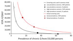 Relationship between the prevalence of chronic Q fever and incremental cost-effectiveness ratio of a screening program to detect chronic Q fever, the Netherlands, and screening costs for the program compared with a previously published analysis (7). Symbols on the line are based on a high-prevalence and low prevalence rate scenario as used in the previously published analysis and are based on actual prevalence rates found in this study. CVRF, cardiovascular risk factor; IC, immunocompromised; ICER, incremental cost-effectiveness ratio; QALY, quality-adjusted life year.