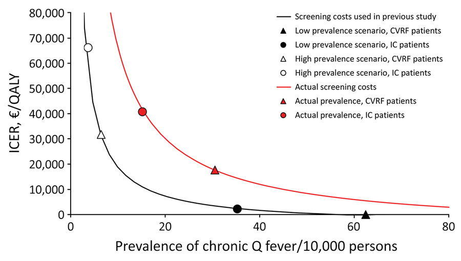 Relationship between the prevalence of chronic Q fever and incremental cost-effectiveness ratio of a screening program to detect chronic Q fever, the Netherlands, and screening costs for the program compared with a previously published analysis (7). Symbols on the line are based on a high-prevalence and low prevalence rate scenario as used in the previously published analysis and are based on actual prevalence rates found in this study. CVRF, cardiovascular risk factor; IC, immunocompromised; ICER, incremental cost-effectiveness ratio; QALY, quality-adjusted life year.