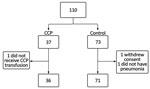 Enrollment and randomization process for study of high-dose CCP for treatment of severe COVID-19, Brazil. COVID-19, coronavirus disease; CCP, COVID-19 convalescent plasma.