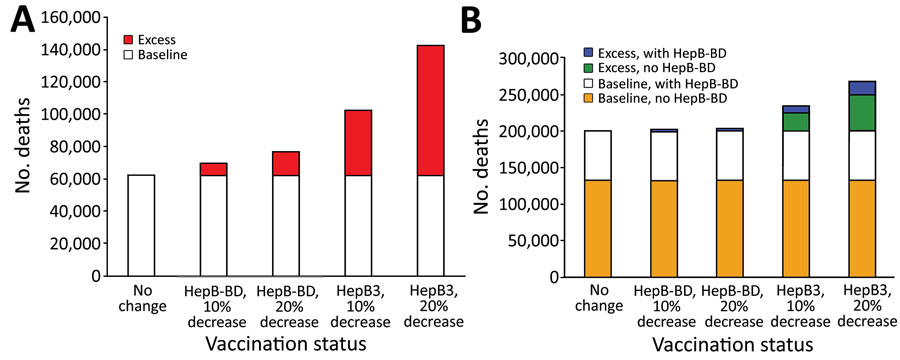 Numbers of additional hepatitis B virus (HBV)–related deaths after decreased coverage for hepatitis B vaccine caused by COVID-19 in World Health Organization (WHO) Western Pacific Region (WPR) and African Region (AFR), 2020. We used a mathematical model to estimate the effect of decreased hepatitis B vaccination coverage on HBV-related deaths among children born in 2020 compared with 2019. A) Total number of HBV-related deaths determined from 2019 data (baseline) and estimates of excess deaths after 10% or 20% decrease in birth dose (HepB-BD) or third-dose hepatitis B (HepB3) vaccination coverage in the WHO WPR. All countries and areas in the WPR have introduced HepB-BD, including 2 countries that provide HepB-BD only to infants born to hepatitis B surface antigen–positive mothers. B) Total number of HBV-related deaths (baseline) and estimates of excess deaths after 10% or 20% decrease in HepB-BD or HepB3 vaccination coverage in the WHO AFR. Comparisons were made between countries with and without HepB-BD. Fourteen countries in the AFR have introduced HepB-BD, including 1 country that provides HepB BD-only to infants born to hepatitis B surface antigen–positive mothers. HepB-BD coverage data were only available for countries providing universal birth doses. HepB-BD, birth dose; HepB3, third-dose hepatitis B.