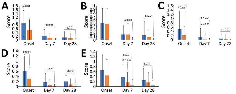 FluiiQ severity scores for agricultural workers in the Agricultural Workers and Respiratory Illness Impact Study, Guatemala, June 15, 2020‒October 10, 2021. Scores (range 0–3), by subdomain, are shown for workers who had SARS-CoV-2‒positive influenza-like illness (ILI), SARS-CoV-2‒negative ILI, and asymptomatic controls. Higher score indicates greater clinical severity (A, B) or greater negative impact on well-being (C, D, E). A) Systemic score; B) respiratory score; C) impact on daily activities; D) impact on emotions; E) impact on others. Significant differences (p<0.05) are identified within each group. Blue indicates SARS-CoV-2‒positive ILI, orange indicates SARS-CoV-2‒negative ILI, and gray indicates asymptomatic control subjects. Error bars indicate means and SDs.