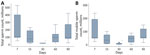 Semen characteristics of 9 dengue virus–infected volunteers from Réunion Island at specific time points (days) after onset of signs and symptoms from dengue virus infection. A) Total sperm count (millions/ejaculate); B) total motile sperm count (millions/ejaculate). Horizontal lines within boxes indicate medians; box tops and bottoms indicate interquartile ratios; error bars indicate minimums and maximums. Significant value (*p<0.0125) between day 7 and subsequent days