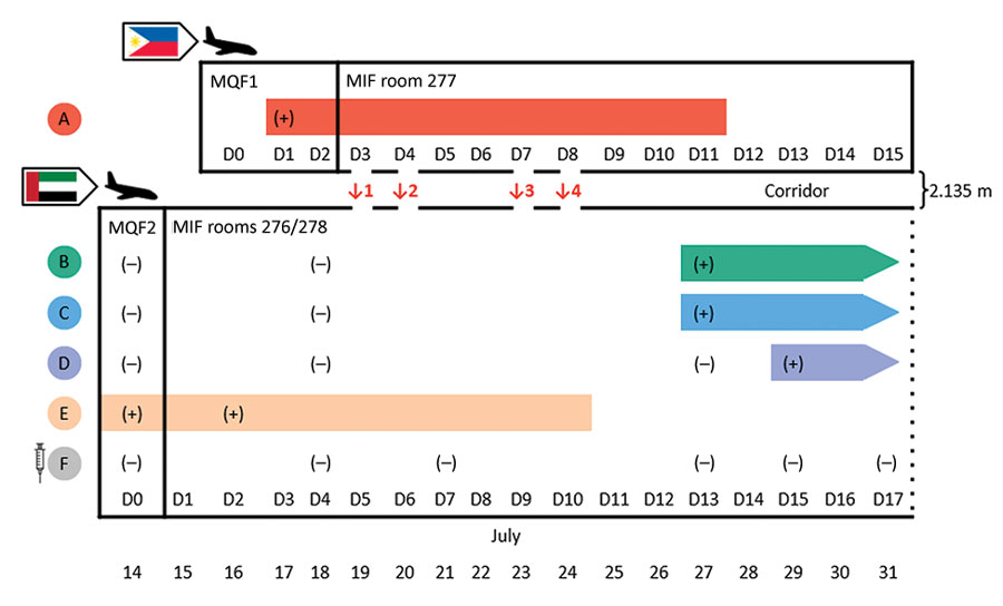 Timeline of infectious periods, test results, and relative locations of persons A–F, implicated in airborne transmission of severe acute respiratory syndrome coronavirus 2 (SARS-CoV-2) Delta variant between separate nonadjacent rooms within a tightly monitored MIF, New Zealand. Colors indicate persons A–F; bars represent each person’s infectious period of 10 days after symptom onset or the first positive rRT-PCR test. Syringe symbol indicates person was fully vaccinated against coronavirus disease. Person A occupied room 277 and travel group BCDEF occupied adjoining rooms 276 and 278 on the opposite side of the corridor in block 2 of the MIF. The doors to the rooms were 2.135 m apart. Map-arrow symbols indicate country of origin (Philippines and United Arab Emirates); airplane symbols denote date of arrival in New Zealand. Episodes of simultaneous door-opening between room 277 and rooms 276/278, each lasting 3–5 seconds, are indicated with ↓1 to ↓4. Positive SARS-CoV-2 rRT-PCR test results are indicated by (+); negative rRT-PCR test results are indicated by (–). MIF, managed isolation facility; MQF, managed quarantine facility.