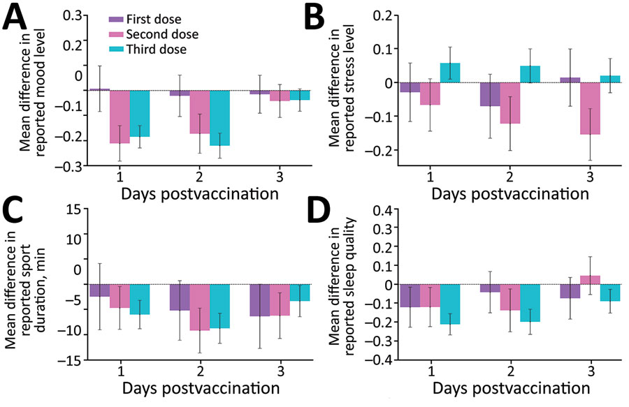 Changes in subjective well-being indicators reported by participants through a mobile application for self-reported and physiologic reactions to BNT162b2 (Pfizer, https://www.pfizer.com) mRNA coronavirus disease vaccine doses. Mean difference compared with baseline levels are shown for the well-being indicators of mood level (A), stress level (B), sport duration (C), and sleep quality (D). Mood level, stress level, and sleep quality were reported on a 1–5 Likert scale. Sport duration was measured in minutes. Error bars indicate 90% CIs. Horizontal dashed lines indicate no change compared with baseline levels.