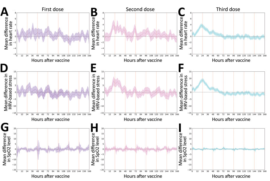 Changes in objective physiologic indicators measured through smartwatch for self-reported and physiologic reactions to BNT162b2 (Pfizer, https://www.pfizer.com) mRNA coronavirus disease vaccine doses. Mean difference are shown for smartwatch-recorded heart rate (A‒C), HRV-based stress (D‒F), and SpO2 (G‒I) after the first, second, and third dose compared with their baseline levels. Mean values are indicated by solid lines; 90% CIs are indicated as shaded regions. Horizontal dashed line indicates no change compared with baseline levels, and vertical lines indicate 24-hour periods. HRV, heart-related variability; SpO2, blood oxygen saturation level.
