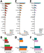 Self-reported and objective reactions following the third vaccine dose, stratified by age, sex, and underlying medical condition for self-reported and physiologic reactions to third BNT162b2 (Pfizer, https://www.pfizer.com) mRNA coronavirus disease vaccine doses. Reactions reported by participants through the mobile application (A, C, E) and objective heart rate and heart rate variability measured through a smartwatch (B, D, F) are shown, stratified by age (A, B), sex (C, D), and underlying medical condition (E, F). Bars indicate percentage of participants with a reported or recorded reaction; error bars indicate 90% CIs. 