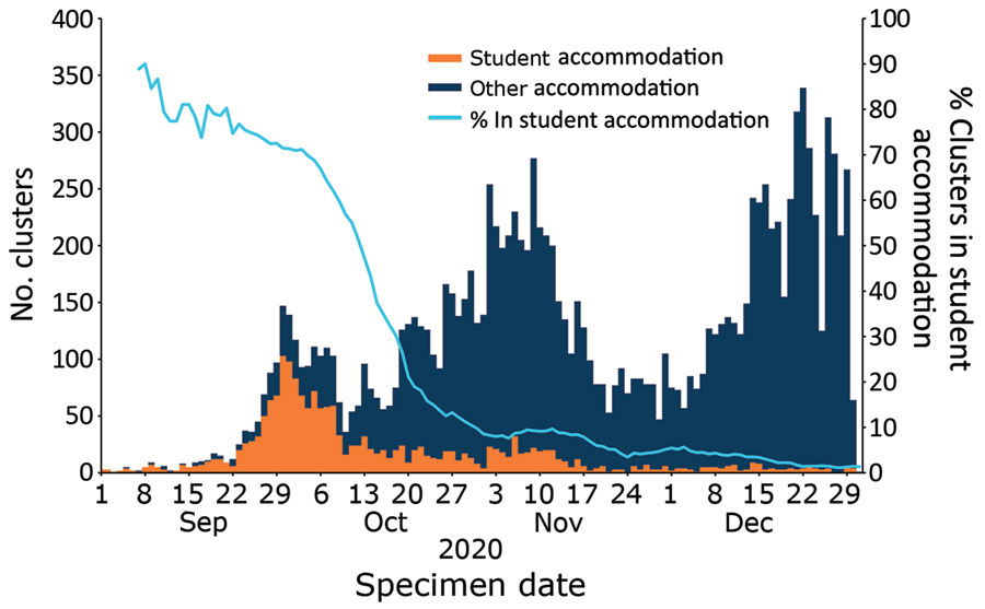 COVID-19 residential clusters involving >1 student, by specimen date of first case and accommodation type, England, September 1–December 31, 2020.