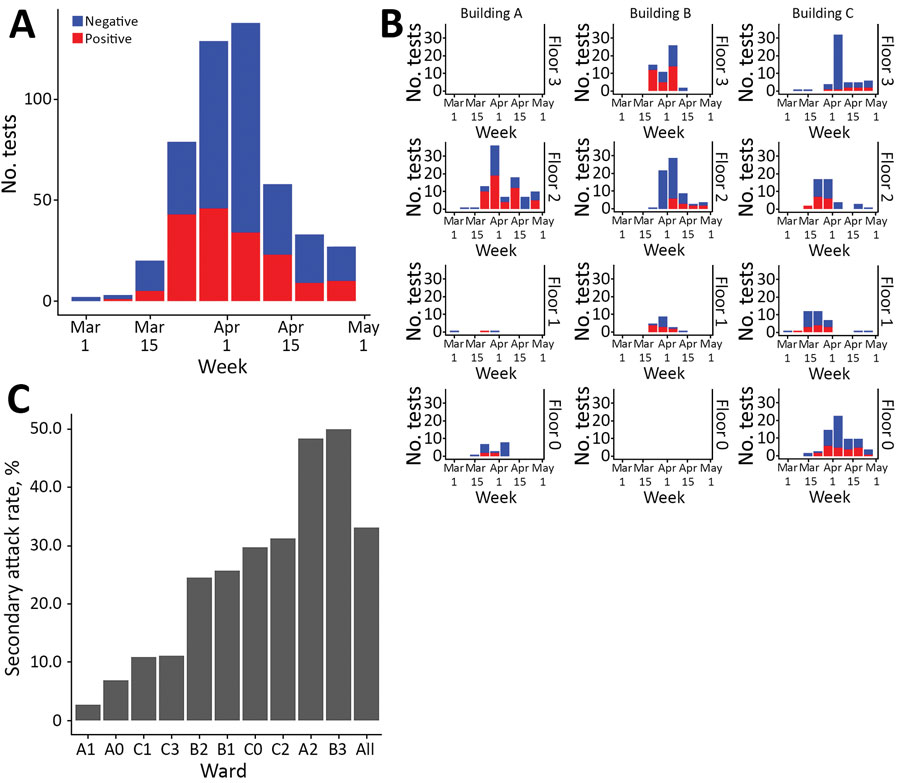 Hospital data from a long-term care facility in France used to estimate nosocomial SARS-CoV-2 transmission rates. A) Number of SARS-CoV-2 PCR tests performed each week in the whole hospital. B) Number of SARS-CoV-2 PCR tests performed in each ward each week. C) Secondary attack rates in the whole hospital. Rates were calculated as the ratio of the number of patients with positive results to the total number of patients in the hospital at any time during the study period. 