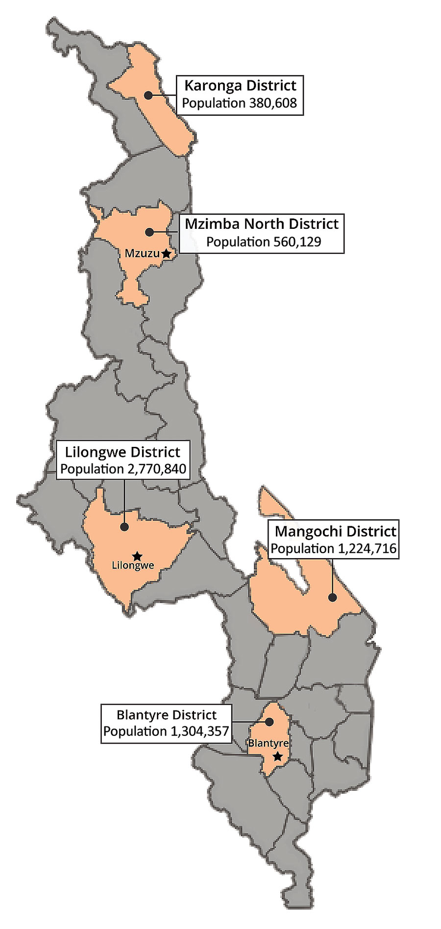 Locations and populations of districts included in study of SARS-CoV-2 infection in Malawi, 2020.