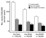 Nontuberculous mycobacterial pulmonary infection incidence among Kaiser Permanente Hawaii beneficiaries, by ethnicity and body mass index category, Hawaii, USA, 2005–2019. Numbers above bars indicate incidence (cases/100,000 person-years) by BMI category. Underweight, <18.5 kg/m2; normal weight, 18.5 to <25 kg/m2; overweight/obese, >25 kg/m2. NHOPI, Native Hawaiian and Other Pacific Islander.