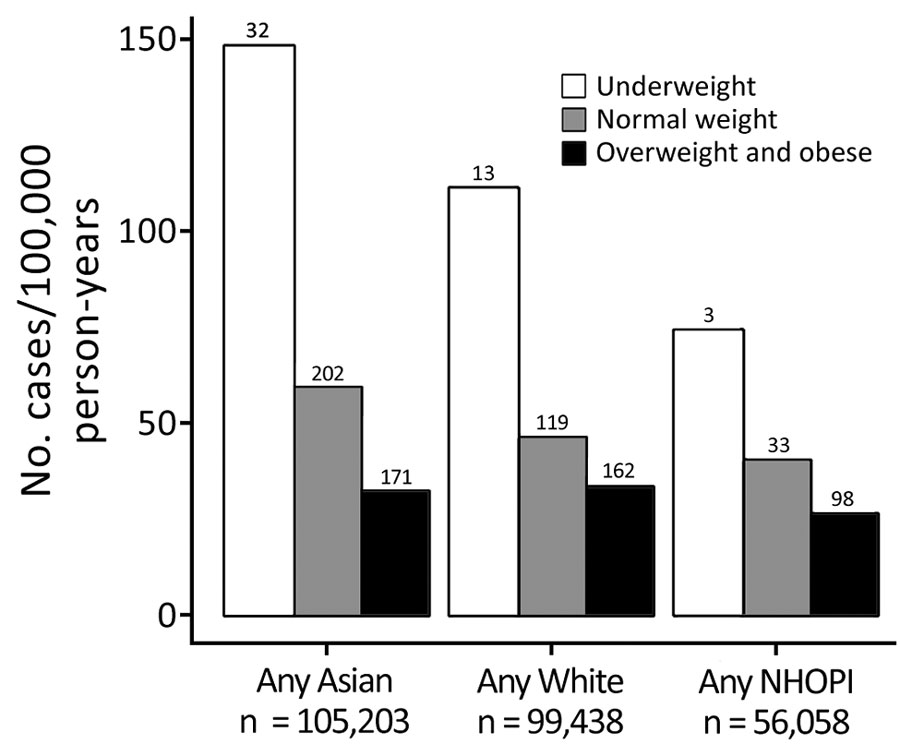 Nontuberculous mycobacterial pulmonary infection incidence among Kaiser Permanente Hawaii beneficiaries, by ethnicity and body mass index category, Hawaii, USA, 2005–2019. Numbers above bars indicate incidence (cases/100,000 person-years) by BMI category. Underweight, <18.5 kg/m2; normal weight, 18.5 to <25 kg/m2; overweight/obese, >25 kg/m2. NHOPI, Native Hawaiian and Other Pacific Islander.