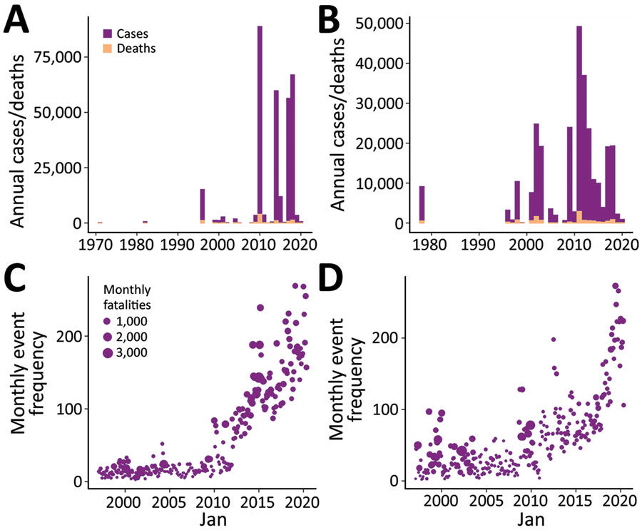 Changes in cholera and conflict for the full datasets used in study of the association between conflict and cholera in Nigeria and the Democratic Republic of the Congo (DRC). A, B) Monthly cholera cases and deaths for Nigeria (A) and DRC (B). C, D) Monthly frequency of conflict exposures and fatalities for Nigeria (C) and DRC (D).