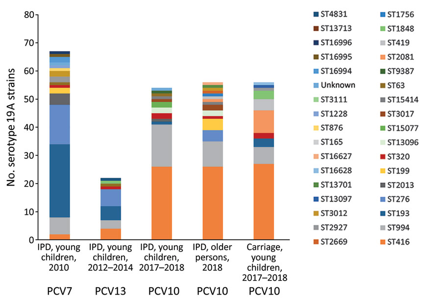 Number and ST distribution of pneumococcal serotype 19A strains isolated from invasive disease and carriage, Belgium. Shown are IPD cases in young children during 2010, 2012–2014, and 2017–2018; serotype 19A strains isolated from IPD cases in older persons during 2018; and serotype 19A strains carried by children during 2017–2018. Different colors indicate different STs. IPD, invasive pneumococcal disease; PCV, pneumococcal conjugate vaccine; ST, sequence type.
