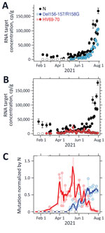 Measurements of severe acute respiratory syndrome coronavirus 2 variants of concern in wastewater solids, Sacramento, California, USA. Concentrations of N gene and mutations found in Delta (Del156-157/R158G; panel A), and Alpha (HV69-70; panel B) severe acute respiratory syndrome coronavirus 2 in wastewater solids and their ratio (panel C). Error bars in panels A and B represent SDs derived from the 10 replicates run for each sample; open white circles are nondetects ((below the limit of detection) and shown as 0. Errors include technical and replication errors. If error bars are not visible, then errors are smaller than the symbol. For Del156-157/R158G/N ratio, the smoothed line is a 3-point running average, and for the HV69-70/N ratio, the smoothed line is a 7-point running average; each approximates a weekly average. The timescale for the HV69-70 data (B) is truncated for visualization; additional data on dates before January 15, 2021, are described in the article and were nondetects. One data point is located beyond the upper bound of the y-axis (C): the value for HV69-70/N on May 14, 2021, was 2.4. N, nucleoprotein.