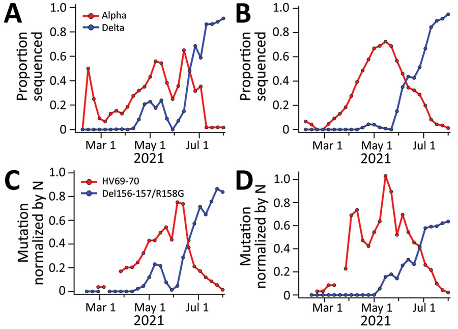 Comparison of severe acute respiratory syndrome coronavirus 2 variants of concern in wastewater solids with coronavirus disease case isolates, San Jose and Sacramento, California, USA, February 1–July 31, 2021. A, B) Proportion of circulating severe acute respiratory syndrome coronavirus 2 attributable to the Alpha and Delta variants, estimated from isolate sequencing data from cases collected and sequenced over the previous 14-day period in San Jose (A) and Sacramento (B) sewersheds. C, D) Concentrations of mutations found in Alpha (HV69-70) and Delta (Del156-157/R158G) variant viruses, normalized by N gene concentrations in wastewater, averaged over the previous 14 days in San Jose (C) and Sacramento (D). No data are shown for dates for which no measurements were made within the previous 14 days. N, nucleoprotein.