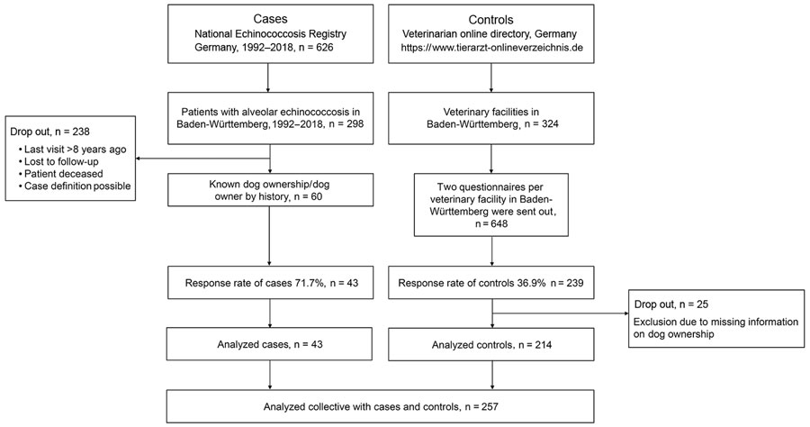 Inclusion and exclusion process for 43 case-patients and 214 controls in case–control study of dog ownership and human risk for alveolar echinococcosis, Baden-Württemberg, Germany, January 2019–February 2020.