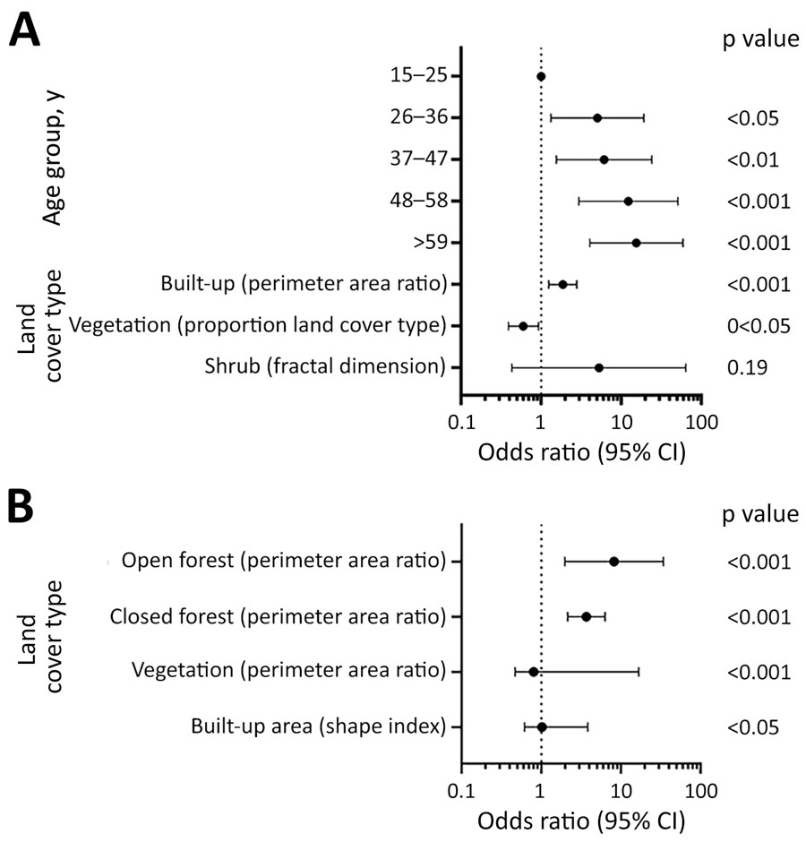 Associations between Lassa fever virus exposure risk and environmental factors by study site for study of influence of landscape patterns on exposure Lassa fever virus, Guinea. A) Coastal site. B) Forested site. 