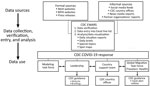 Work and information flow for CDC EWARS during epidemiologic weeks 3–9, January 20–March 7, 2020. CDC EWARS, US Centers for Disease Control and Prevention global COVID-19 Early Warning and Response Surveillance system; MoH, ministry of health; NPHI, national public health institutions.