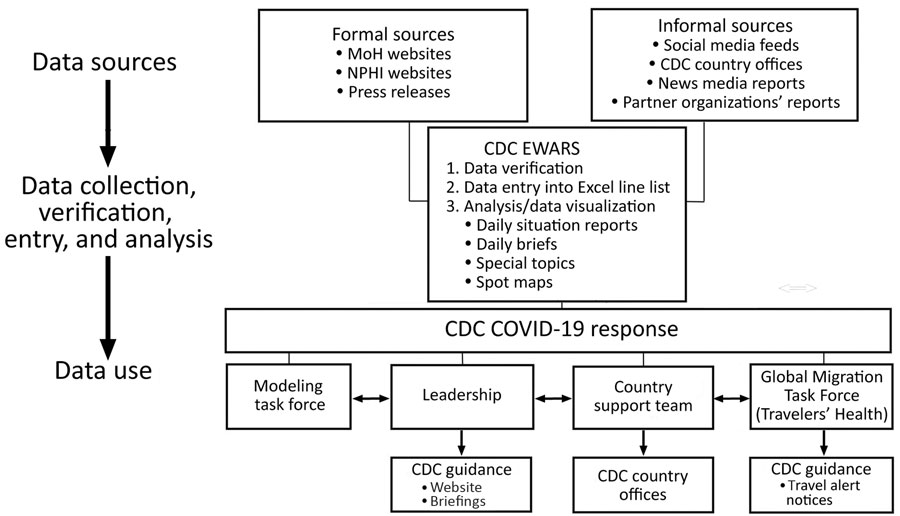 Work and information flow for CDC EWARS during epidemiologic weeks 3–9, January 20–March 7, 2020. CDC EWARS, US Centers for Disease Control and Prevention global COVID-19 Early Warning and Response Surveillance system; MoH, ministry of health; NPHI, national public health institutions.