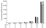 Cumulative confirmed COVID-19 cases reported outside of mainland China and the United States by CDC EWARS and other surveillance systems during epidemiologic weeks 3–9, January 20–March 7, 2020. CDC EWARS, US Centers for Disease Control and Prevention global COVID-19 Early Warning and Response Surveillance system; ECDC, European Centers for Disease Control; EW, epidemiologic week; JHU, Johns Hopkins University Center for Systems Science and Engineering; WHO, World Health Organization. 