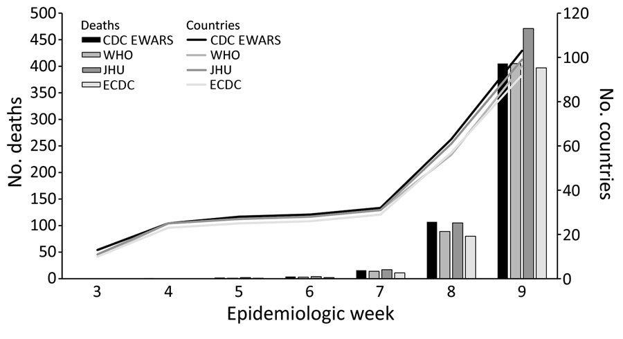 Cumulative reported confirmed COVID-19 deaths and cumulative number of countries reporting confirmed COVID-19 cases for CDC EWARS, JHU, WHO, and ECDC systems during epidemiologic weeks 3–9, January 20–March 7, 2020. WHO death counts were used as CDC EWARS inputs after epidemiologic week 8. Scales for the y-axes differ substantially to provide data on 2 different indicators and are not intended for direct comparisons. CDC EWARS, US Centers for Disease Control and Prevention global COVID-19 Early Warning and Response Surveillance system; ECDC, European Centers for Disease Control; JHU, Johns Hopkins University Center for Systems Science and Engineering; WHO, World Health Organization. 
