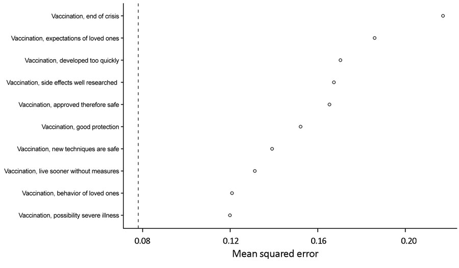 COVID-19 vaccination intent and belief that COVID-19 vaccination will end the pandemic among persons in the Netherlands. Variable ranking random forest model shows the 10 strongest determinants. n = 3,614, explained variance 0.76, mean squared error 0.078 (dashed vertical line).