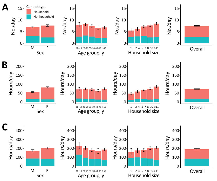 Household and nonhousehold close contact numbers (A), close contact time (B), and casual contact time (C) for study of social contact patterns for airborne transmission of respiratory pathogens, KwaZulu-Natal Province, South Africa, by sex, age group, and household size. Error bars show 95% CIs for total contact numbers or time. For KwaZulu-Natal, household size data were taken from census data and did not always correspond exactly with respondents’ views of who they considered to be household members. For this reason, some contact with household members was reported by respondents who we recorded as having a household size of 1.