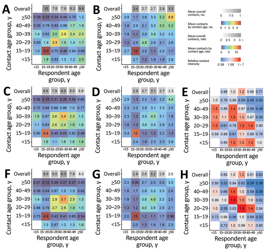 Age-mixing matrices relevant for droplet transmission (A,B), nonsaturating airborne transmission (C,D), and Mycobacterium tuberculosis transmission (F,G) for study of social contact patterns for airborne transmission of respiratory pathogens, Western Cape Province, South Africa. Panels A, C, and F show absolute contact intensities between respondents and contacts in each age group; panels B, D, and G show intensities of contact between each member of each age group; panels E and H show intensities for airborne infections and Mycobacterium tuberculosis compared with intensities for droplet infections, respectively. Numbers shown in panel A are the mean number of contacts respondents in each age group have with contacts in each age group per day. Numbers shown in panel B are the rate of contact between each person in the population per day, expressed as rates × 105. Numbers and rates in panels C, D, F, and G are standardized so that the mean overall contact intensity by reported by adult respondents is the same as the mean number of overall close contacts reported by adult respondents (panel A). Contact numbers between child respondents and contacts in each age group were estimated from data on contact between adult respondents and child contacts.