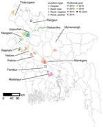 Locations of human Nipah cases (n = 21) and Pteropus medius bat roosts (n = 30) investigated in Bangladesh, 2012–2019. Roosts with urine aliquots that tested positive for Nipah virus RNA at the first sampling visit are indicated with triangles. Points have been jittered a small amount to increase visibility. Districts with human Nipah virus cases, identified bat roosts, or Nipah surveillance hospitals are labeled.